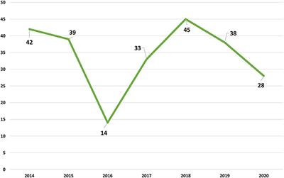 Epidemiological Study of Pesticide Poisoning in Domestic Animals and Wildlife in Portugal: 2014–2020